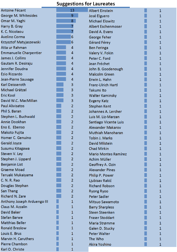 Who's Next? Nobel Prize in Chemistry 2015 Suggestions